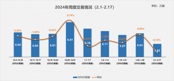 中國汽車流通協會：2月1日-17日二手車交易量45.2萬輛 較1月同期下降41%