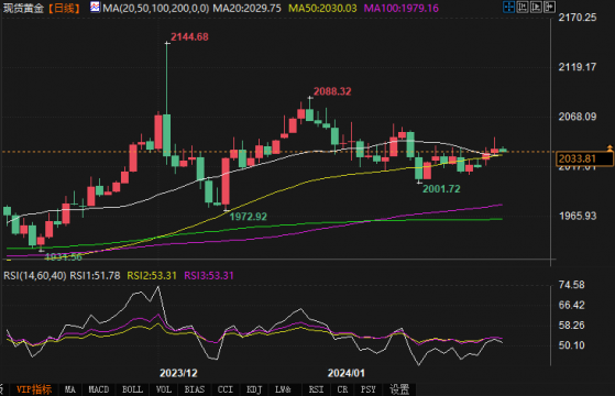 Market Gauge總監：金價將出現長期上漲趨勢，未來將升至2400美元