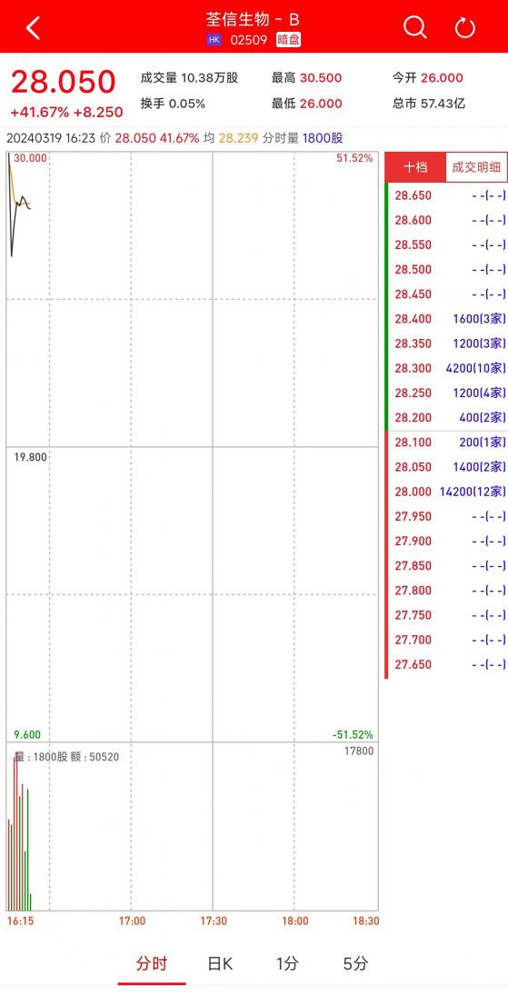 新股暗盤 | 荃信生物-B(02509)暗盤盤初漲超40% 每手賺1650港元