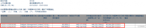 建滔集團(00148.HK)獲Hallgain Management增持16.6萬股