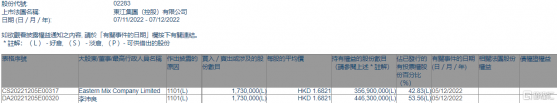 東江集團控股(02283.HK)獲主席李沛良增持173萬股