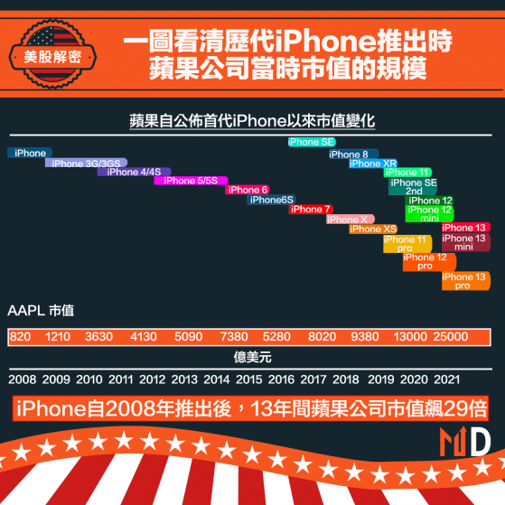 【蘋果市值】一圖看清歷代iPhone推出時，蘋果公司當時市值的規模