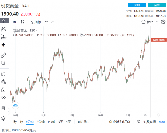 黃金突“變臉”！金價重返1900喘息 美聯儲與地緣政治保持主導 技術分析：破阻挑戰1917價位