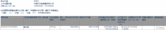 中國天然氣(00931.HK)獲主席簡志堅增持59.2萬股