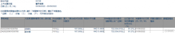 醫思健康(02138.HK)獲主席兼聯席行政總裁鄧志輝增持10.7萬股