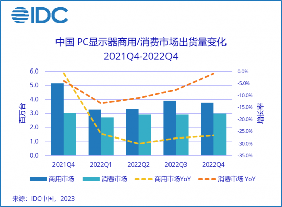 IDC：2022年中國PC顯示器市場銷量同比下降20.1% 預計2024年會有明顯複蘇