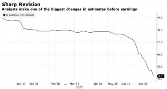 財報前瞻 | 高管績前罕見“降預期”，高盛(GS.US)Q2財報有壓力