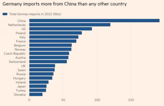 中歐重磅！德國央行：企業必須削減對華投資 響應歐盟對中國公司補貼調查