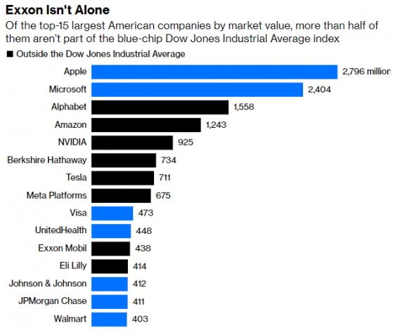 時隔叁年回顧，道指“踢出”埃克森美孚(XOM.US)是否正確？