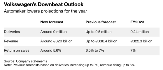 大衆汽車(VWAGY.US)前路艱難！三個月內兩度下調年度業績預期