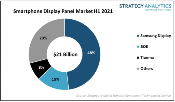 Strategy Analytics：上半年全球智能手機顯示面板市場收益達210億美元 Samsung Display份額爲48%