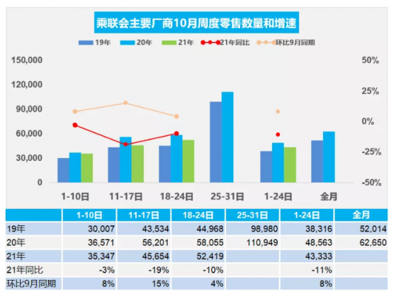 乘聯會：10月第叁周乘用車市場零售達日均5.2萬輛，同比下降10%