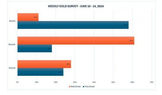 機構對黃金觀點調查：市場分歧顯著，黃金未來走勢成謎