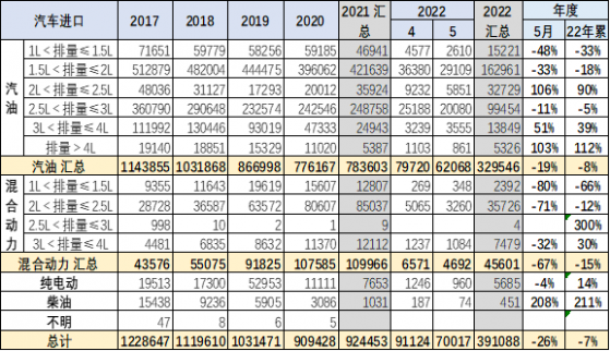 5月份國內進口汽車7.11萬台 同比下降25%