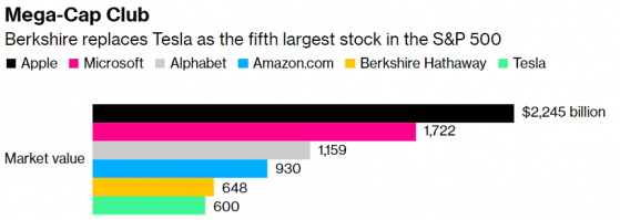 價值投資當道？巴菲特旗下公司市值超特斯拉(TSLA.US) 馬斯克個人財富也腰斬了