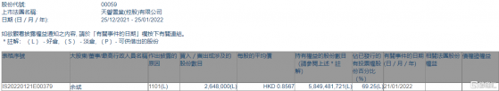 天譽置業(00059.HK)獲主席餘斌增持264.8萬股