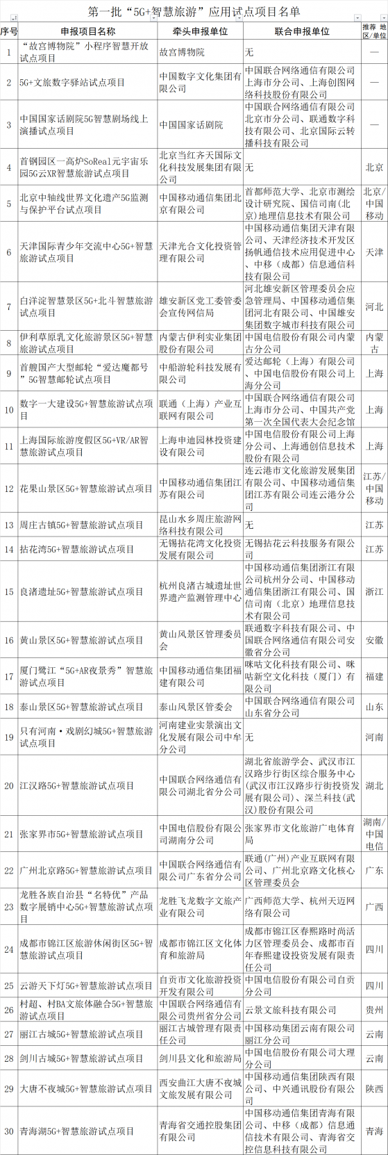 兩部門：公佈第一批“5G+智慧旅遊”應用試點項目