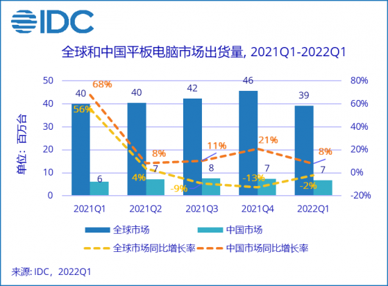 IDC：中國平板電腦市場開年逆勢增長 未來發展仍需保持警惕