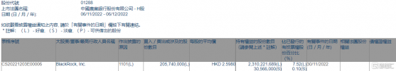 農業銀行(01288.HK)獲貝萊德增持2.06億股