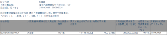 股東洪澤君增持廣汽集團(02238)1019.6萬股 每股作價約2.44港元