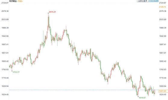 金市周評：FED決議后金價觸底回升，全球經濟衰退的擔憂支持金價