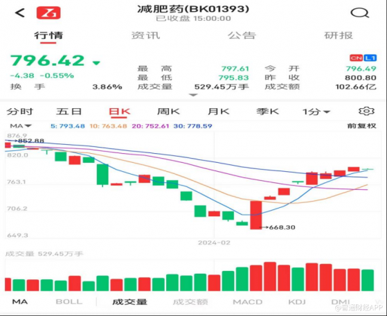 新股前瞻|闖科創失敗的派格生物轉戰港交所：21個月虧5億，“減肥降糖”賽道不太美？