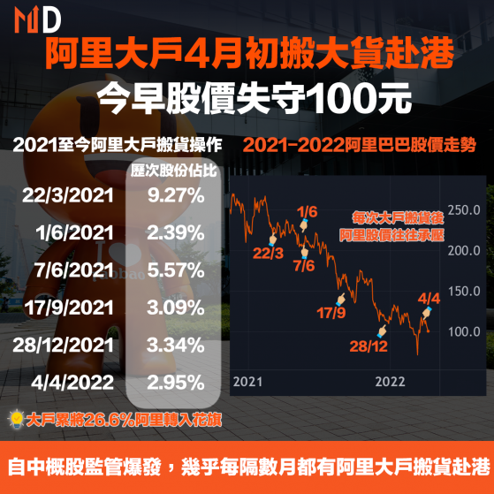 【阿里巴巴】阿里大戶4月初搬大貨赴港，今早股價失守100元