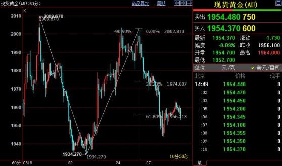 國際金價短線下看1938美元
