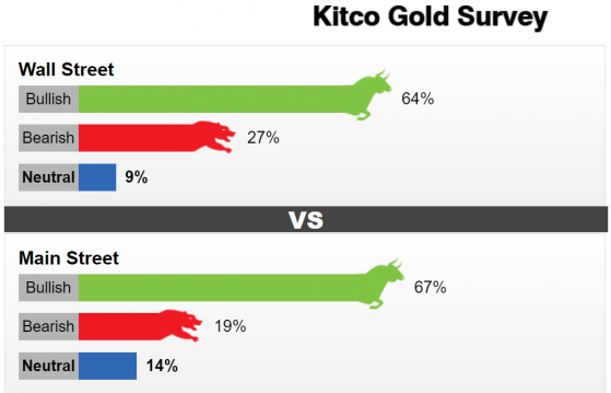 Kitco調查：黃金大反彈後迎來拐點？華爾街與散戶罕見一致看漲，下週數據風暴來襲