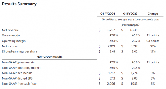 芯片行業再添復甦跡象！應用材料(AMAT.US)Q2營收指引超預期，股價績後上漲12%