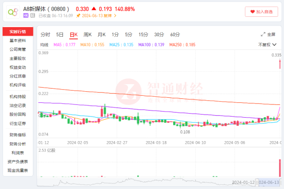 溢價近163%私有化，A8新媒體(00800)只是爲了復牌後的暴漲140%嗎?