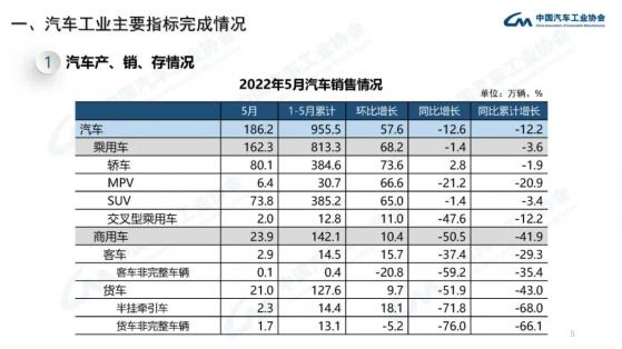 中汽協：5月份新能源汽車銷量同比增長105.2%至44.7萬輛