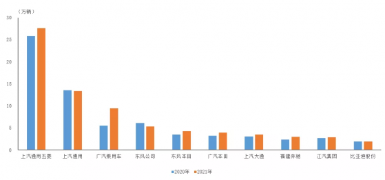 中汽協：1-10月銷量排名前十MPV生産企業共銷售75.3萬輛，占MPV銷售總量的90.4%