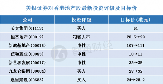 美銀證券：對香港地産股、收租股及房托最新評級及目標價