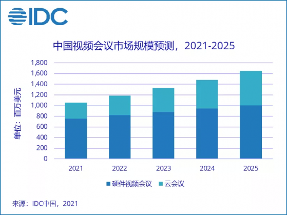 IDC：上半年中國視頻會議市場規模達28.3億元人民幣，同比上漲8.6%