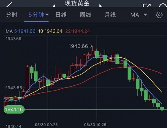 突發行情！金價急跌逼近1940 FXStreet首席分析師：看空黃金的觀點已站穩腳跟