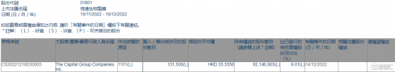 信達生物(01801.HK)獲The Capital Group增持13.15萬股