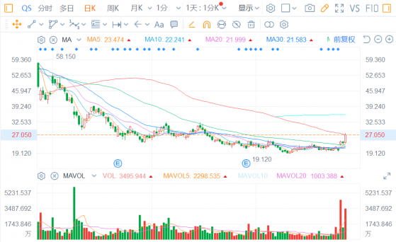 衆車企競相豪賭固態電池，QuantumScape Corp(QS.US)股價拐點已至？