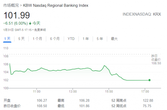 危機捲土重來？紐約社區銀行(NYCB.US)暴跌37% 拖累KBW地區銀行指數創十個月來最大跌幅