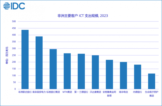 IDC：ICT市場規模超千億美元 非洲成爲數字經濟藍海