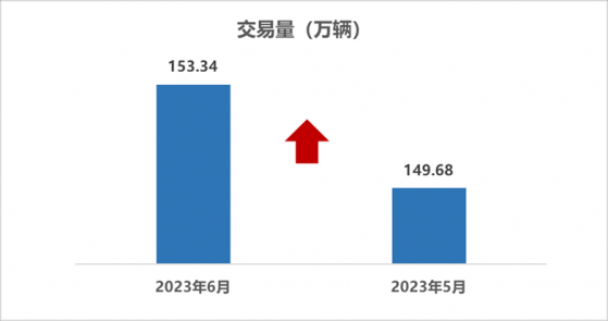 中國汽車流通協會：6月全國二手車市場交易量153.34萬輛 環比增長2.45%