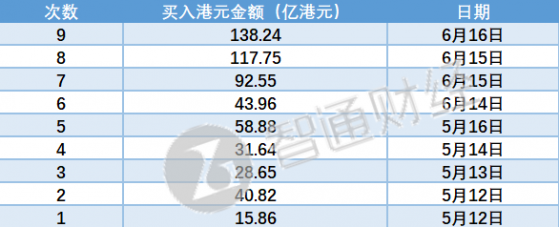 香港金管局再買入138.24億港元 銀行體系結余逼近2800億港元