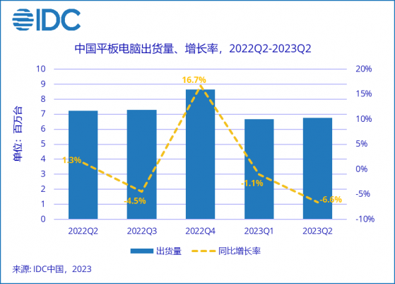 IDC：二季度中國平板電腦市場出貨量約677萬台 同比下降約6.6%