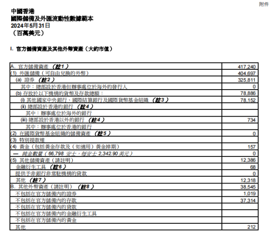 香港金管局：截至5月底香港外匯儲備達4046.97億美元