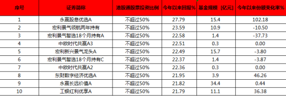 智通特供 | 南下買港股 內地主動管理公募基金上半年成績如何？