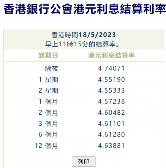 港元拆息全線上升 與樓按相關的1個月拆息升至5個月新高