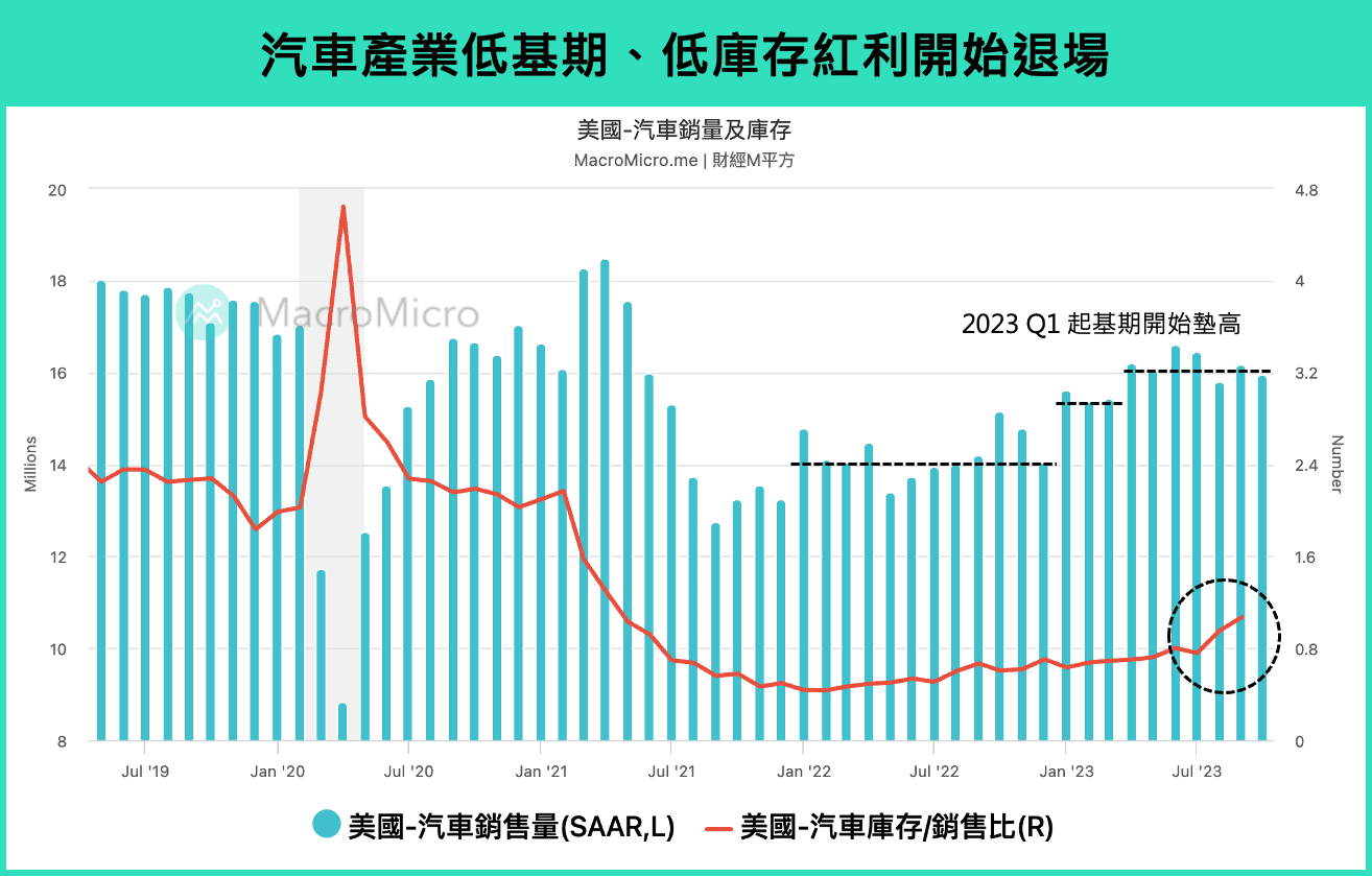 汽車銷量及庫存