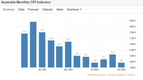 澳大利亞通脹超預期降溫 澳聯儲加息週期或已完結