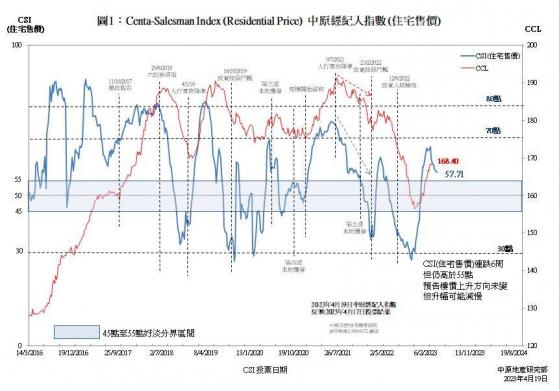 香港經紀人指數CSI(住宅售價)連跌6周