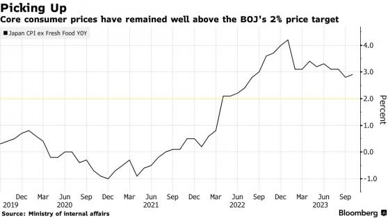 日本通脹連續19個月高於央行目標! 終結負利率預期持續升溫